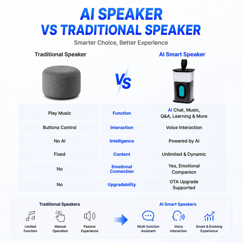 AISK ChatGPT AI Smart Speaker With Intelligent Voice Assistant Wireless BLE Audio Speaker for Home Entertainment System