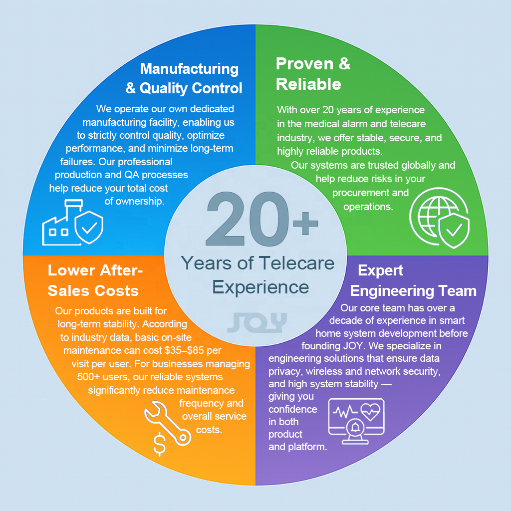 JOY Smart Telecare System Solution 2